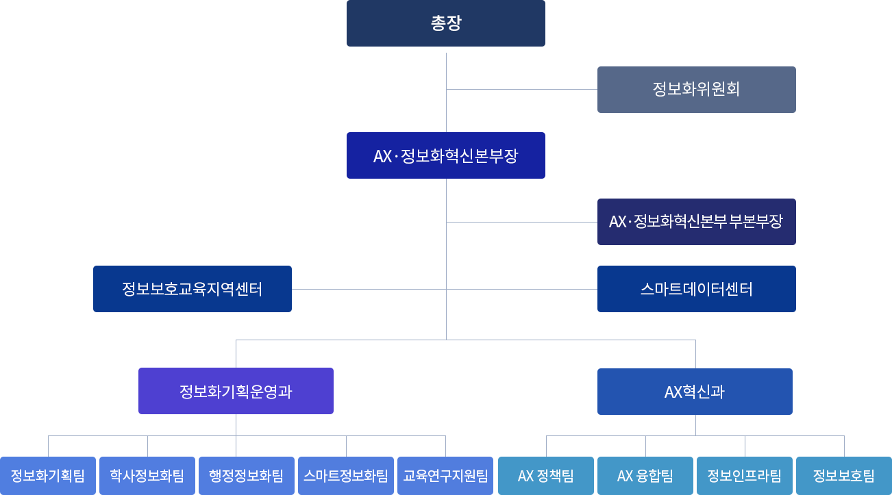 총장 정보화위원회 AX 정보화혁신본부장 AX 정보화혁신본부 부본부장 정보보호교육지역센터 스마트데이터센터 정보화기획운영과 AX혁신과 정보화기획팀 학사정보화팀 행정정보화팀 스마트정보화팀 교육연구지원팀 AX정책팀 AX 융합팀 정보인프라팀 정보보호팀