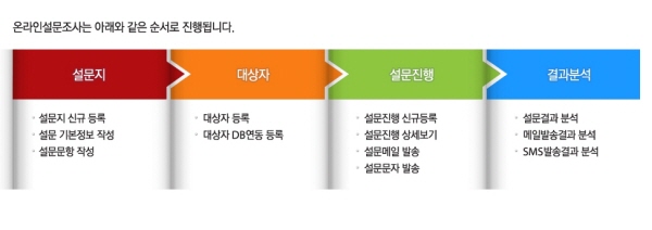 온라인설문조사는 아래와 같은 순서로 진행됩니다. 설문지 대상자 설문진행 결과분석 설 신규등록 문지 ᆞ대상자 등록 •설문진행 신규등록 설문결과분석 •설문 기본정보 작성 •대상자 DB연동 등록 설문문항 작성 •설문진행 상세보기 설문메일 발송 •설문문자발송 분석 일발송결과 ・SMS발송결과 분석